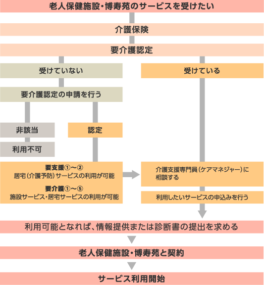 ご利用までの流れ