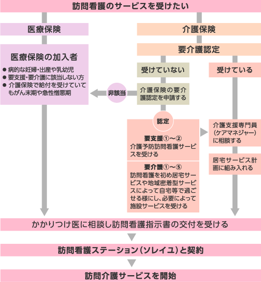 ご利用までの流れ